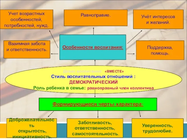 Девиз воспитания: «ВМЕСТЕ» Стиль воспитательных отношений : ДЕМОКРАТИЧЕСКИЙ Роль ребенка в семье: