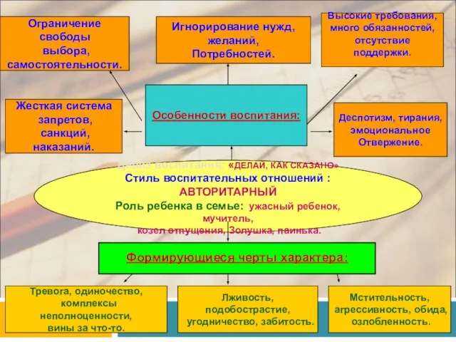 Девиз воспитания: «ДЕЛАЙ, КАК СКАЗАНО» Стиль воспитательных отношений :АВТОРИТАРНЫЙ Роль ребенка в