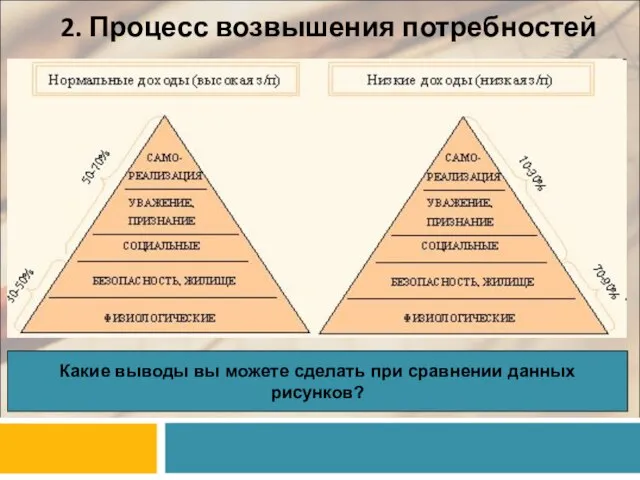 2. Процесс возвышения потребностей Какие выводы вы можете сделать при сравнении данных рисунков?