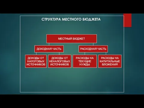 СТРУКТУРА МЕСТНОГО БЮДЖЕТА МЕСТНЫЙ БЮДЖЕТ ДОХОДНАЯ ЧАСТЬ РАСХОДНАЯ ЧАСТЬ РАСХОДЫ НА КАПИТАЛЬНЫЕ