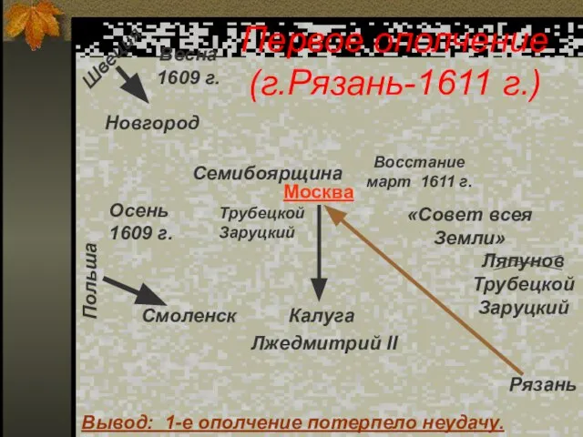 Первое ополчение (г.Рязань-1611 г.) Весна 1609 г. Новгород Швеция Польша Смоленск Осень