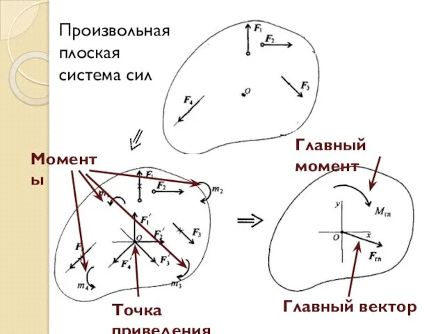 Произвольная плоская система сил Точка приведения Моменты Главный вектор Главный момент