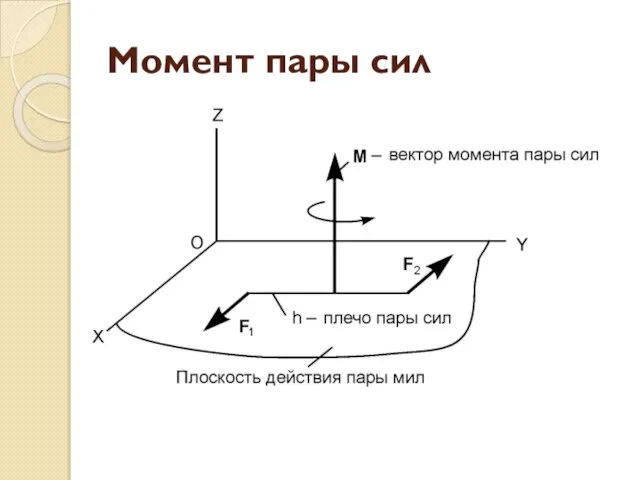 Момент пары сил