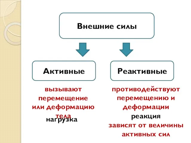 Внешние силы Активные Реактивные вызывают перемещение или деформацию тела противодействуют перемещению и