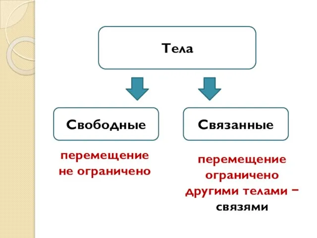 Тела Свободные Связанные перемещение не ограничено перемещение ограничено другими телами − связями