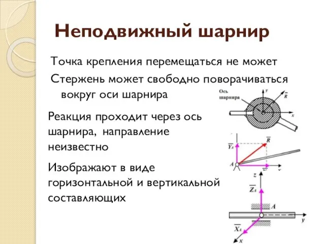 Неподвижный шарнир Точка крепления перемещаться не может Стержень может свободно поворачиваться вокруг