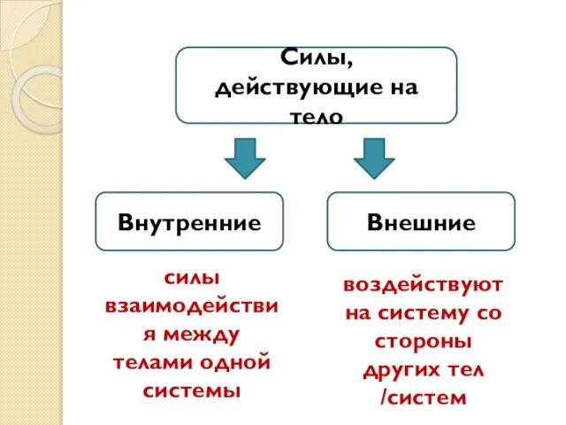 Силы, действующие на тело Внутренние Внешние силы взаимодействия между телами одной системы