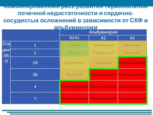 Комбинированный риск развития терминальной почечной недостаточности и сердечно-сосудистых осложнений в зависимости от СКФ и альбуминурии