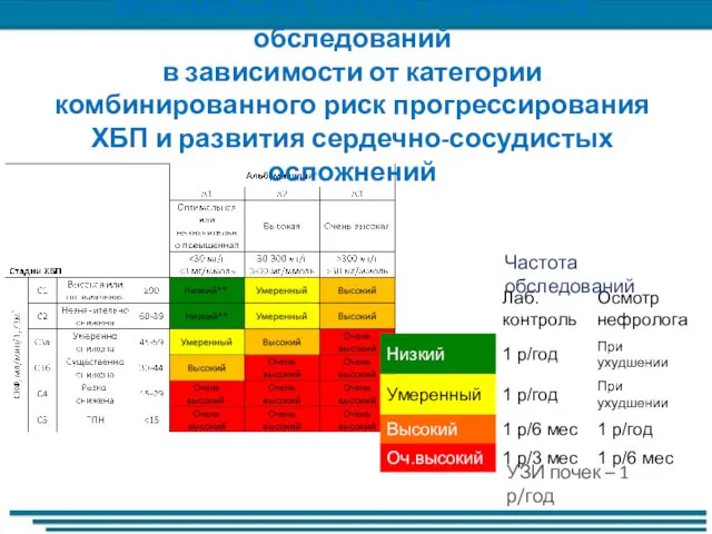 Минимальная частота регулярных обследований в зависимости от категории комбинированного риск прогрессирования ХБП