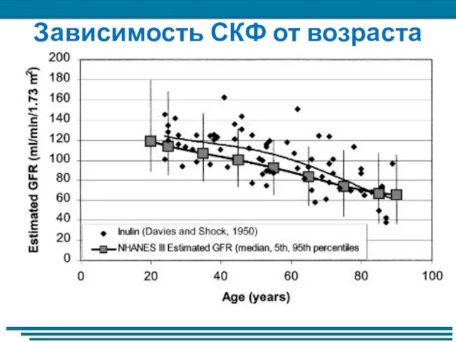 Зависимость СКФ от возраста