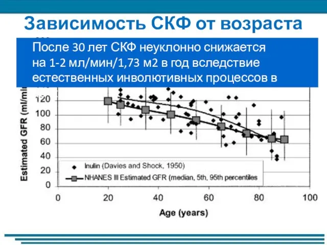 Зависимость СКФ от возраста После 30 лет СКФ неуклонно снижается на 1-2