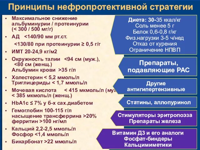 Принципы нефропротективной стратегии Максимальное снижение альбуминурии / протеинурии ( АД ИМТ 20-24,9