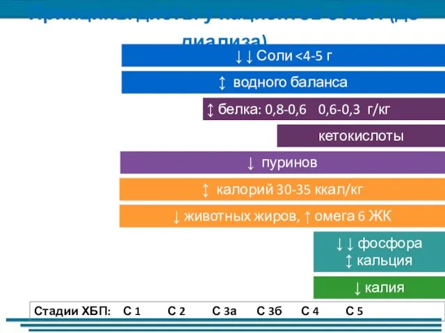 Принципы диеты у пациентов с ХБП (до диализа) ↓ животных жиров, ↑