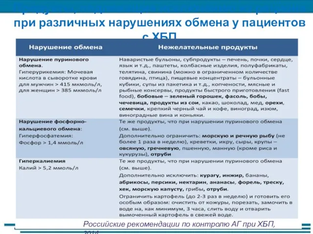 Продукты, подлежащие исключению из рациона при различных нарушениях обмена у пациентов с