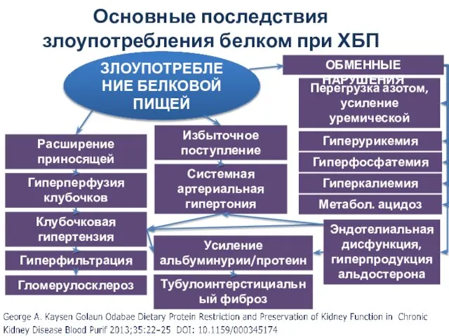 Основные последствия злоупотребления белком при ХБП Расширение приносящей артериолы ЗЛОУПОТРЕБЛЕНИЕ БЕЛКОВОЙ ПИЩЕЙ