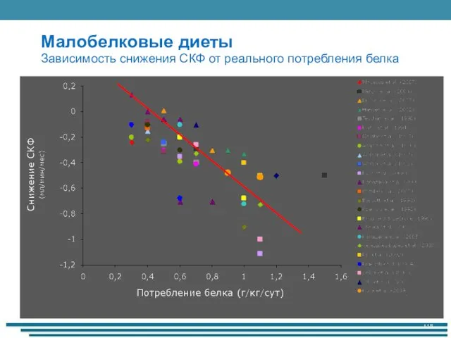 Малобелковые диеты Зависимость снижения СКФ от реального потребления белка