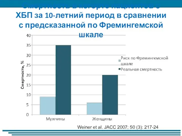 Смертность в когорте пациентов с ХБП за 10-летний период в сравнении с