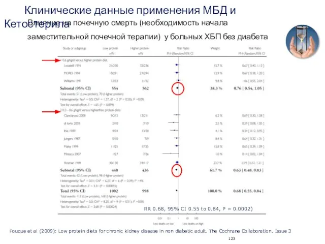 Влияние на почечную смерть (необходимость начала заместительной почечной терапии) у больных ХБП