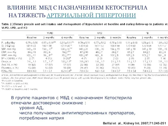 Bellizi et al., Kidney Int. 2007;71:245-251 ВЛИЯНИЕ МБД С НАЗНАЧЕНИЕМ КЕТОСТЕРИЛА НА