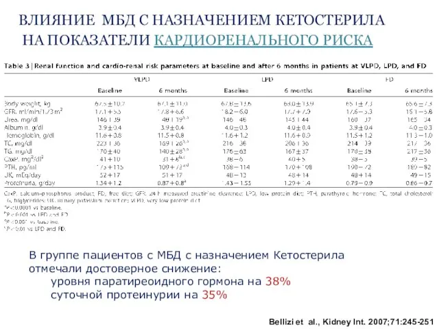 Bellizi et al., Kidney Int. 2007;71:245-251 ВЛИЯНИЕ МБД С НАЗНАЧЕНИЕМ КЕТОСТЕРИЛА НА