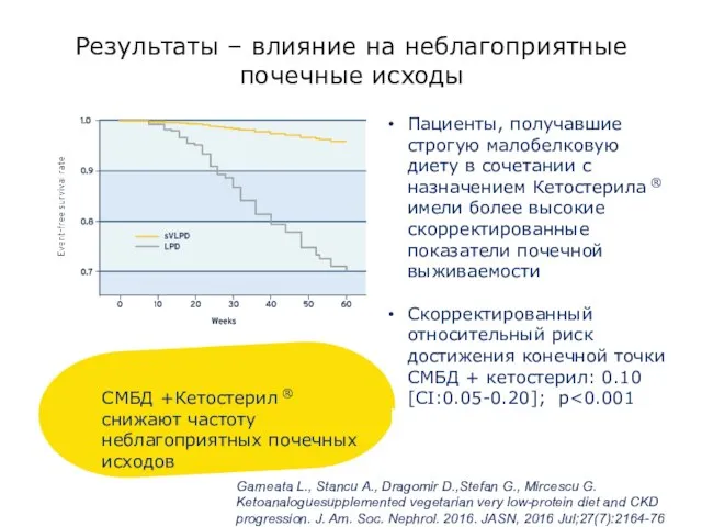 Пациенты, получавшие строгую малобелковую диету в сочетании с назначением Кетостерила ® имели