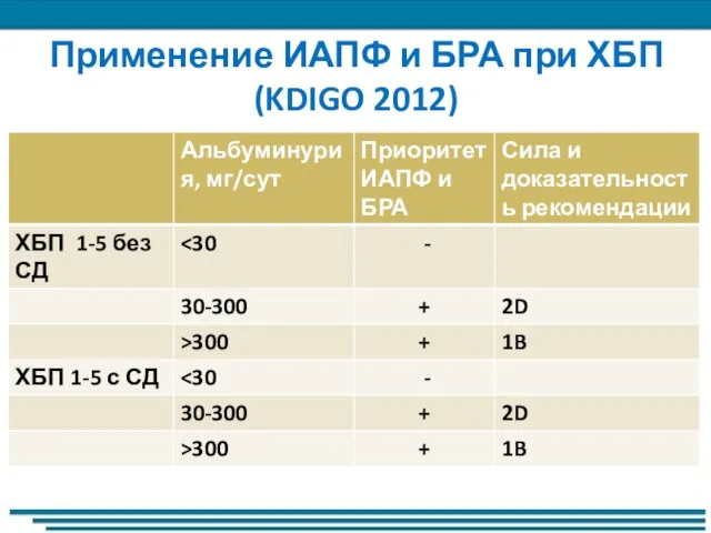 Применение ИАПФ и БРА при ХБП (KDIGO 2012)