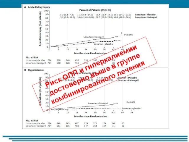 Риск ОПП и гиперкалиемии достоверно выше в группе комбинированного лечения