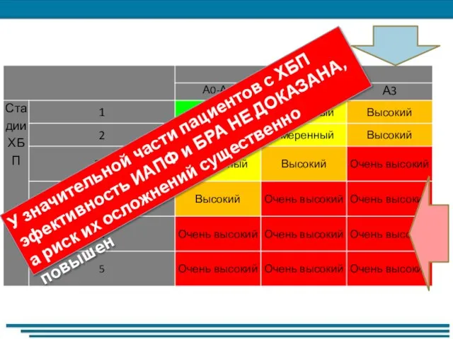 У значительной части пациентов с ХБП эфективность ИАПФ и БРА НЕ ДОКАЗАНА,