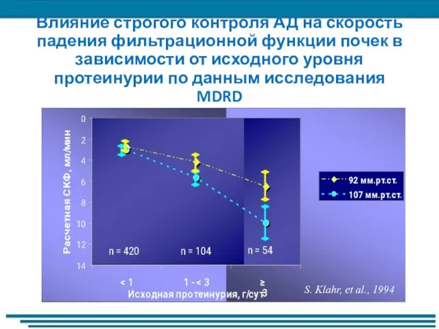 Влияние строгого контроля АД на скорость падения фильтрационной функции почек в зависимости