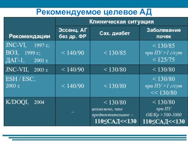 Рекомендуемое целевое АД