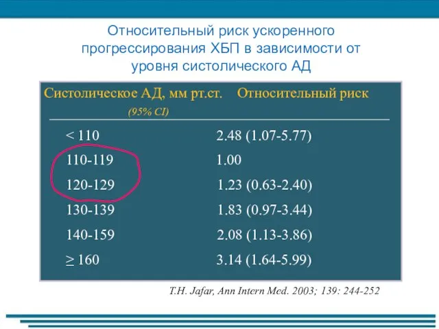 Относительный риск ускоренного прогрессирования ХБП в зависимости от уровня систолического АД Систолическое