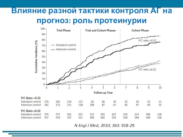 N Engl J Med, 2010; 363: 918-29. Влияние разной тактики контроля АГ на прогноз: роль протеинурии