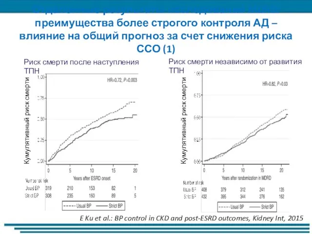 Отдаленные результаты исследования MDRD: преимущества более строгого контроля АД – влияние на