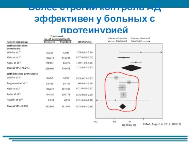 Более строгий контроль АД эффективен у больных с протеинурией