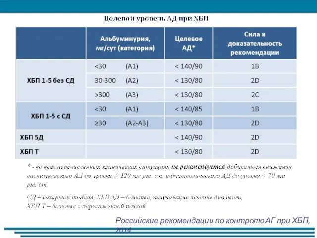 Российские рекомендации по контролю АГ при ХБП, 2014