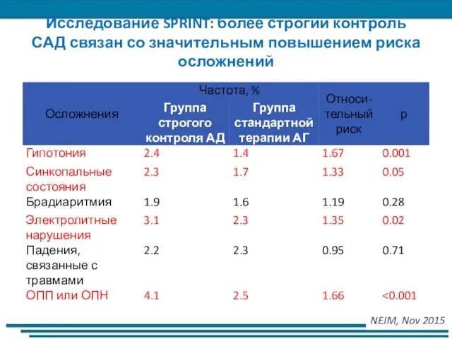 Исследование SPRINT: более строгий контроль САД связан со значительным повышением риска осложнений NEJM, Nov 2015