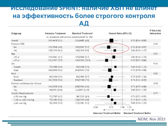 Исследование SPRINT: наличие ХБП не влияет на эффективность более строгого контроля АД NEJM, Nov 2015