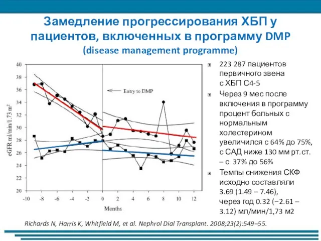 Замедление прогрессирования ХБП у пациентов, включенных в программу DMP (disease management programme)