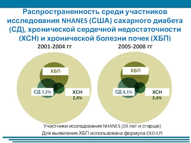 Распространенность среди участников исследования NHANES (США) сахарного диабета (СД), хронической сердечной недостаточности