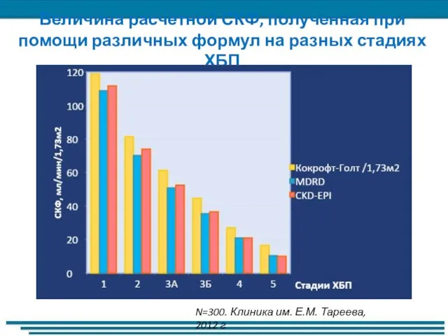 Величина расчетной СКФ, полученная при помощи различных формул на разных стадиях ХБП