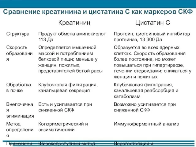 Сравнение креатинина и цистатина С как маркеров СКФ