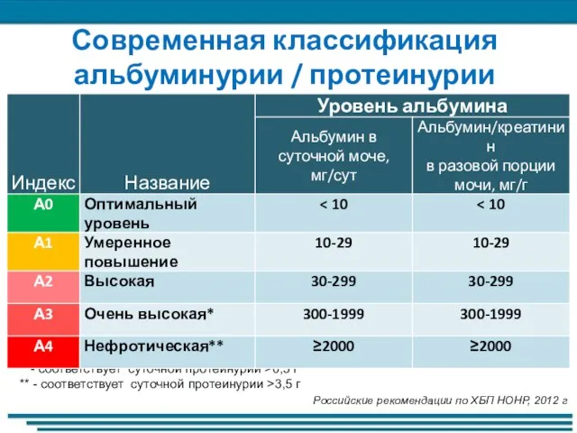 Современная классификация альбуминурии / протеинурии Российские рекомендации по ХБП НОНР, 2012 г