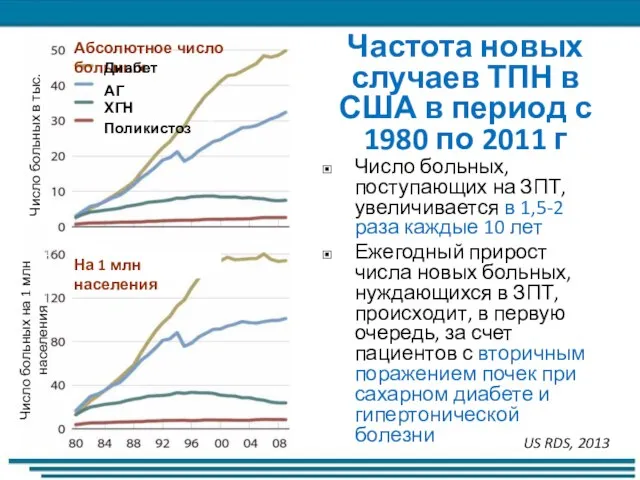 Частота новых случаев ТПН в США в период с 1980 по 2011