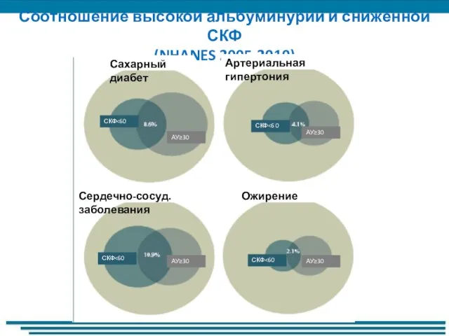 Соотношение высокой альбуминурии и сниженной СКФ (NHANES 2005-2010) Сахарный диабет Артериальная гипертония