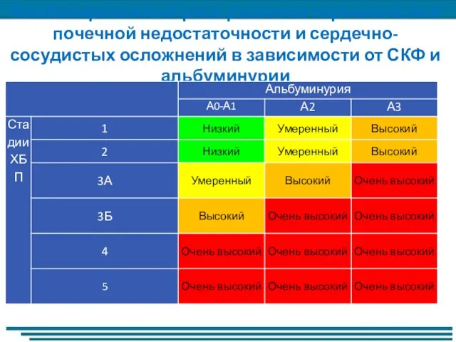 Комбинированный риск развития терминальной почечной недостаточности и сердечно-сосудистых осложнений в зависимости от СКФ и альбуминурии