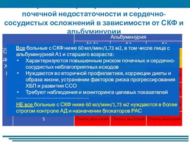 Комбинированный риск развития терминальной почечной недостаточности и сердечно-сосудистых осложнений в зависимости от