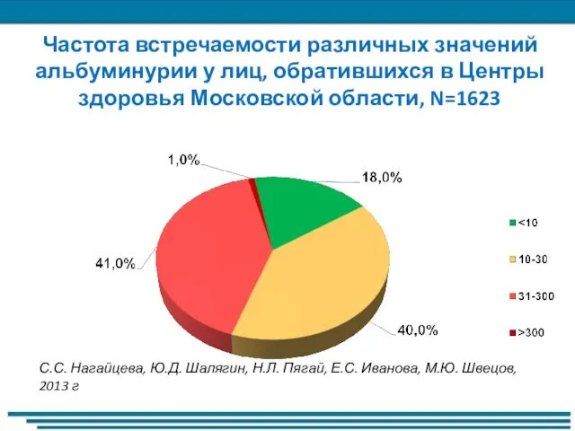 Частота встречаемости различных значений альбуминурии у лиц, обратившихся в Центры здоровья Московской