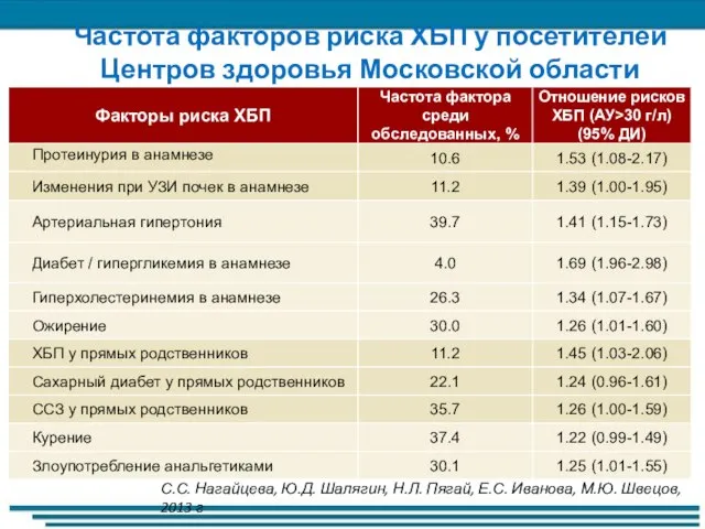 Частота факторов риска ХБП у посетителей Центров здоровья Московской области С.С. Нагайцева,