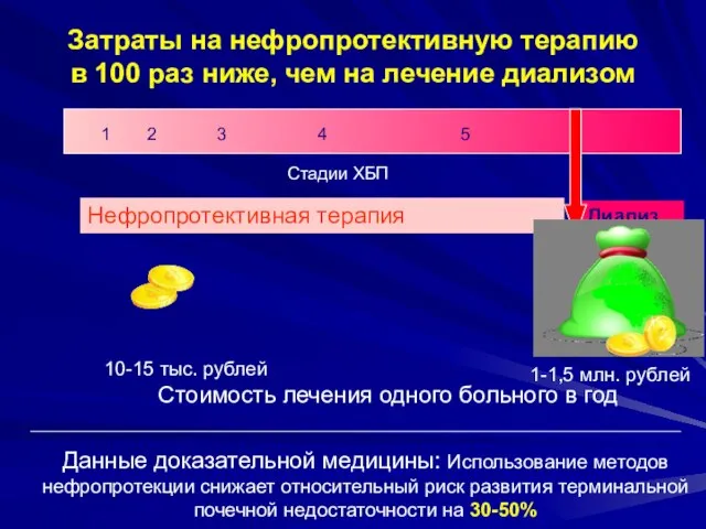 Стоимость лечения одного больного в год Нефропротективная терапия Диализ Стадии ХБП 1