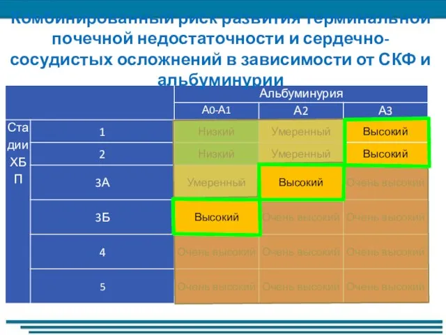 Комбинированный риск развития терминальной почечной недостаточности и сердечно-сосудистых осложнений в зависимости от СКФ и альбуминурии